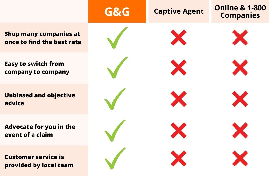 independent insurance, agency, insurance comparison