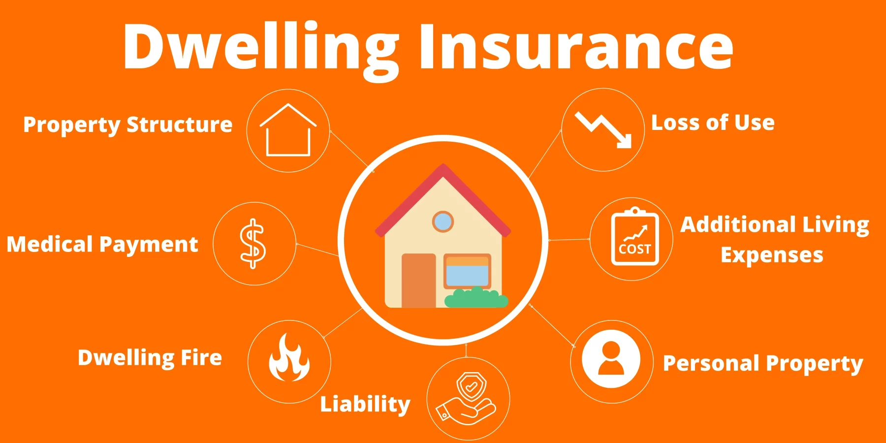 dwelling insurance coverage options